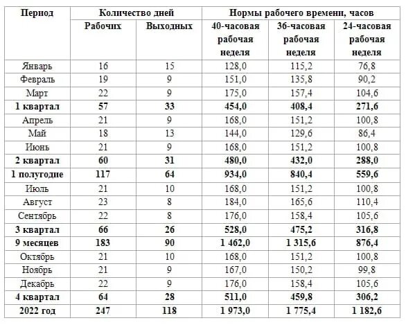 Производственный календарь 2025 30 часовая рабочая неделя Расчет отработанных часов