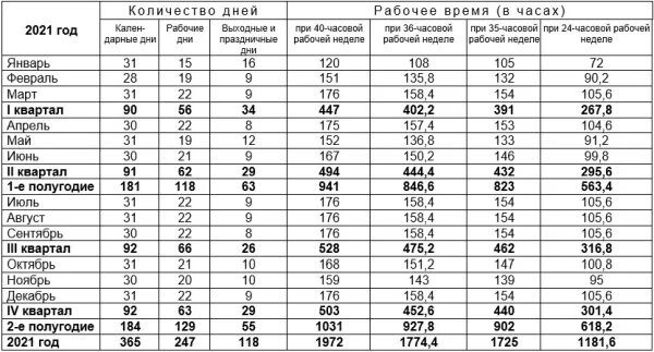 Производственный календарь 2025 33 часовая неделя Утвержден производственный календарь на 2021 год