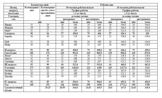 Производственный календарь 2025 36 часовая неделя Годовая норма времени на 2024