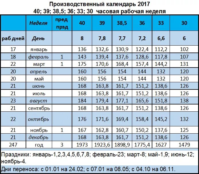 Производственный календарь 2025 40 часовая рабочая неделя Четырехчасовая рабочая неделя