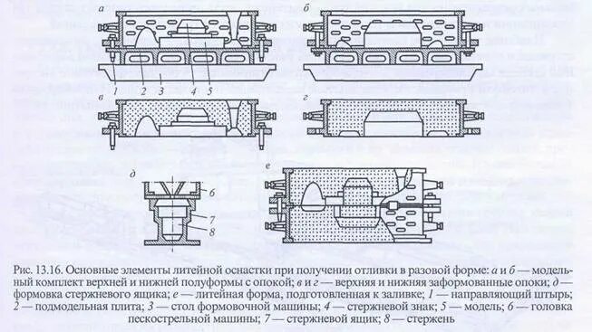Производство литейной оснастки 13.5 Основы технологии литья