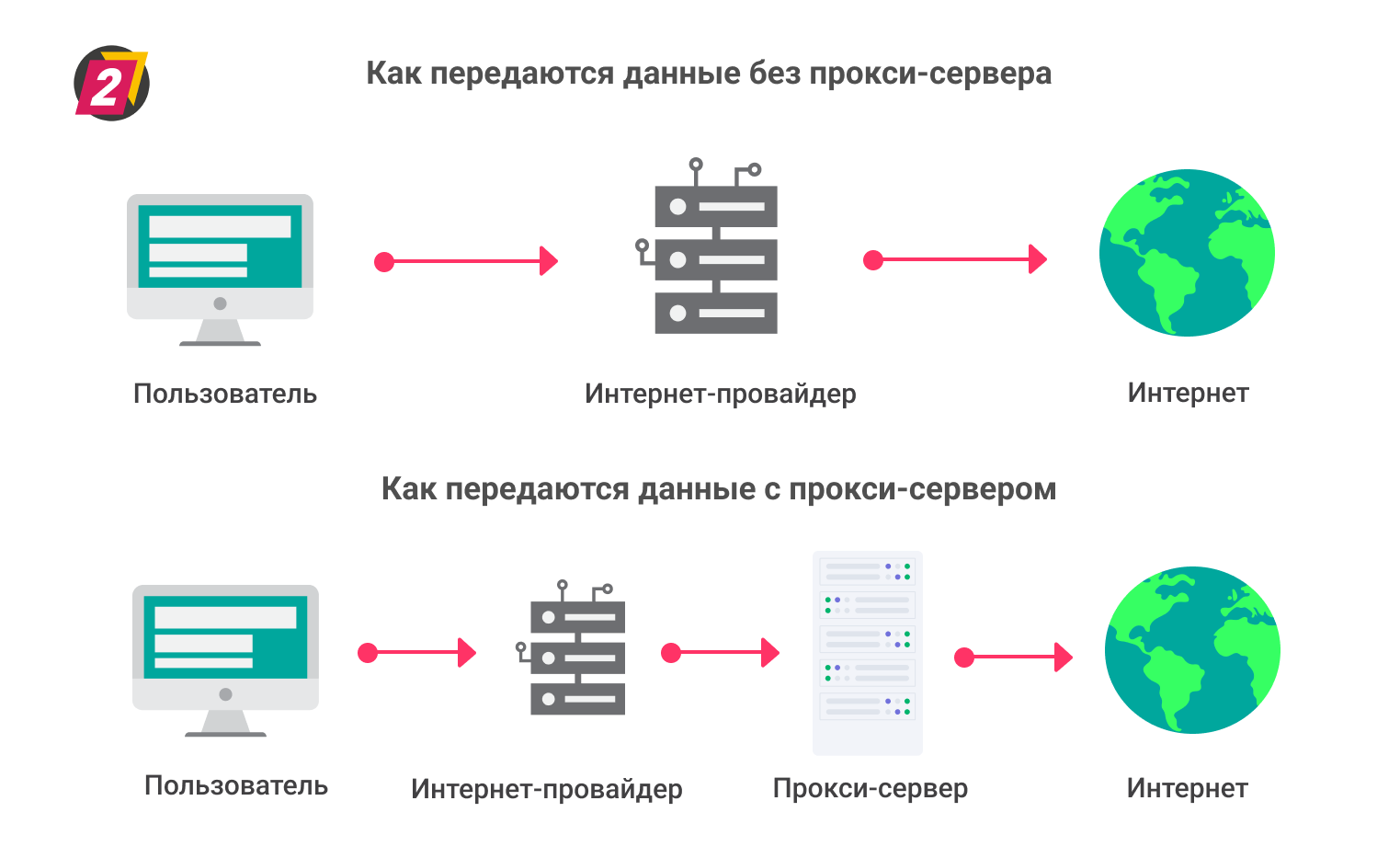 Прокси сервер как подключить на андроид Что такое прокси-сервер 2DOMAINS.RU ✔