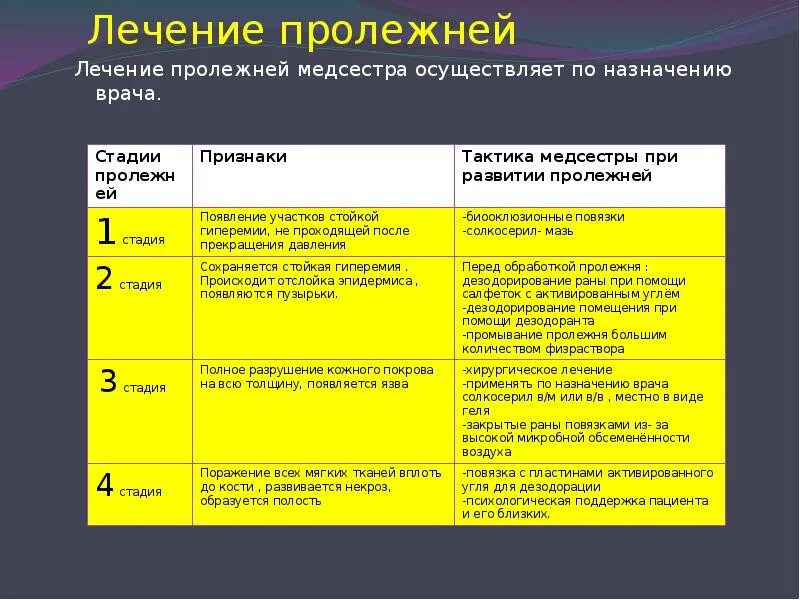 Пролежни фото по стадиям на человеке Пролежни. Факторы риска развития пролежней