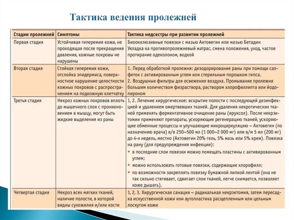 Пролежни стадии и лечение фото Стандарт ведения пролежней