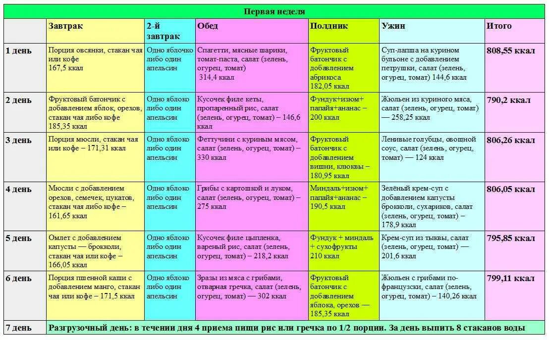 Простая диета фото Сбалансированный рацион питания на неделю - CoffeePapa.ru