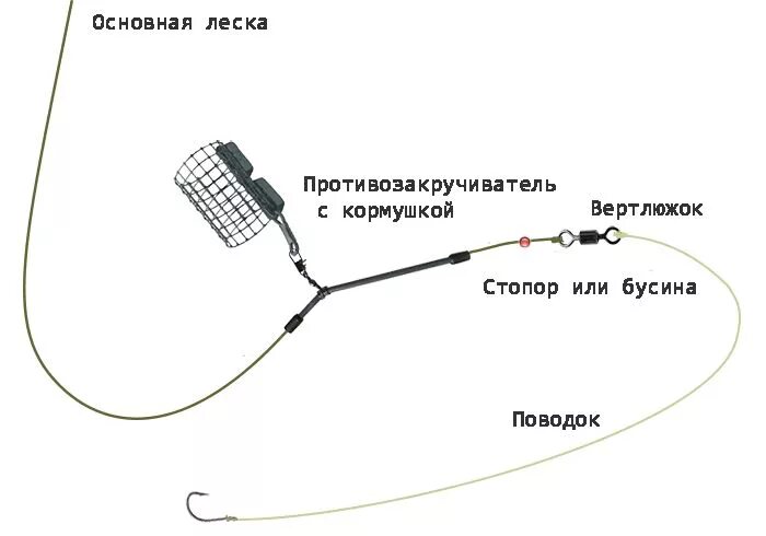 Простая фидерная оснастка Как изготовить фидерную снасть в домашних условиях в 3 шага в 2024 г Советы для 