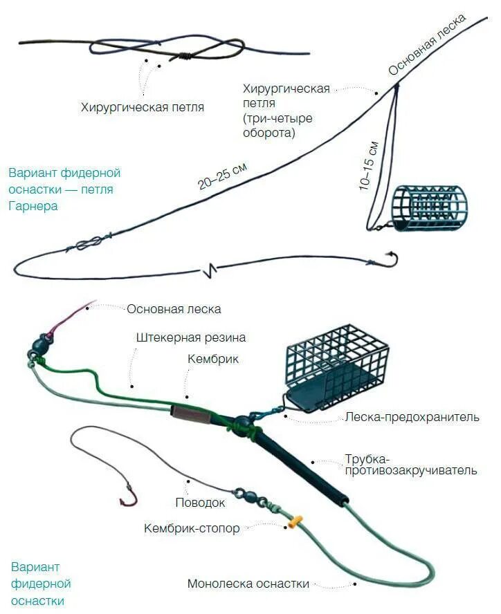 Простая фидерная оснастка Устройство фидера