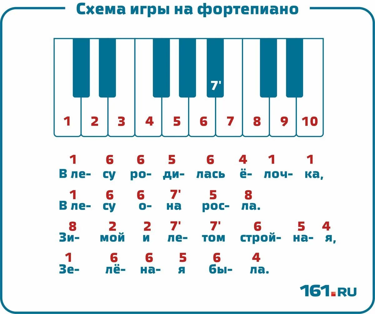 Простая песня фото Собачий вальс на синтезаторе по клавишам для начинающих в картинках пошагово - Ф