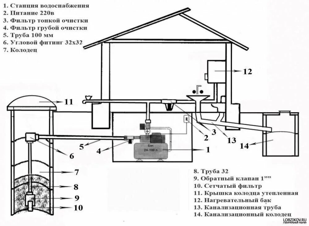 Простейшие схемы водоснабжения дома Подробная схема водопровода в частном доме Стройка и ремонт Дзен
