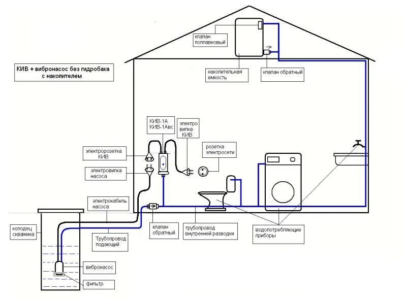 Простейшие схемы водоснабжения дома Схема системы водоснабжения частного дома фото - DelaDom.ru