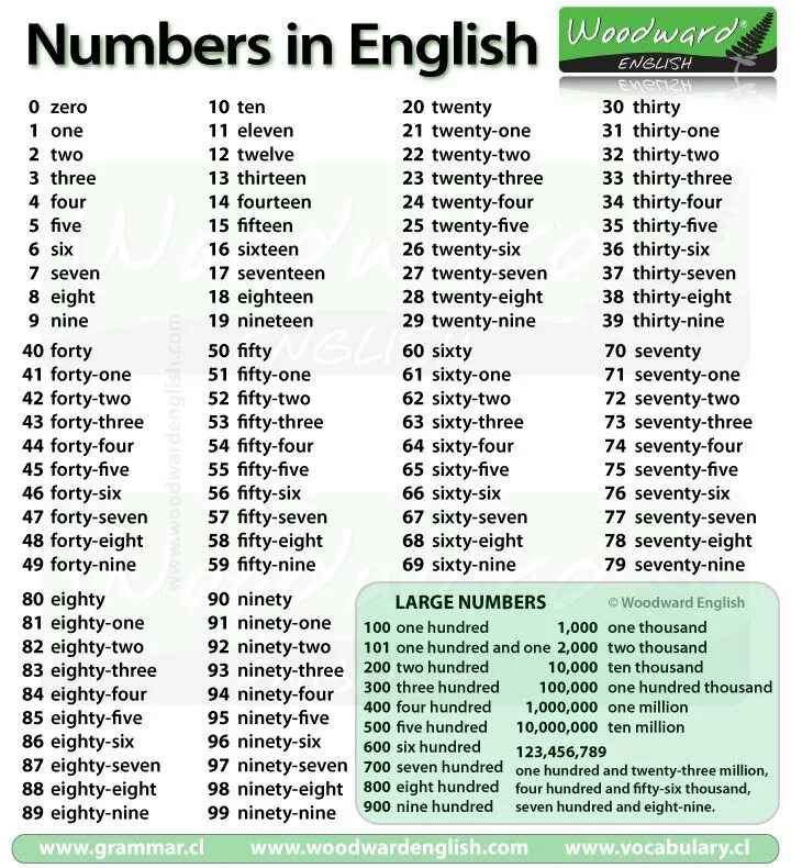 Просто фото на английском Numbers from 1 to 100 in English Woodward English