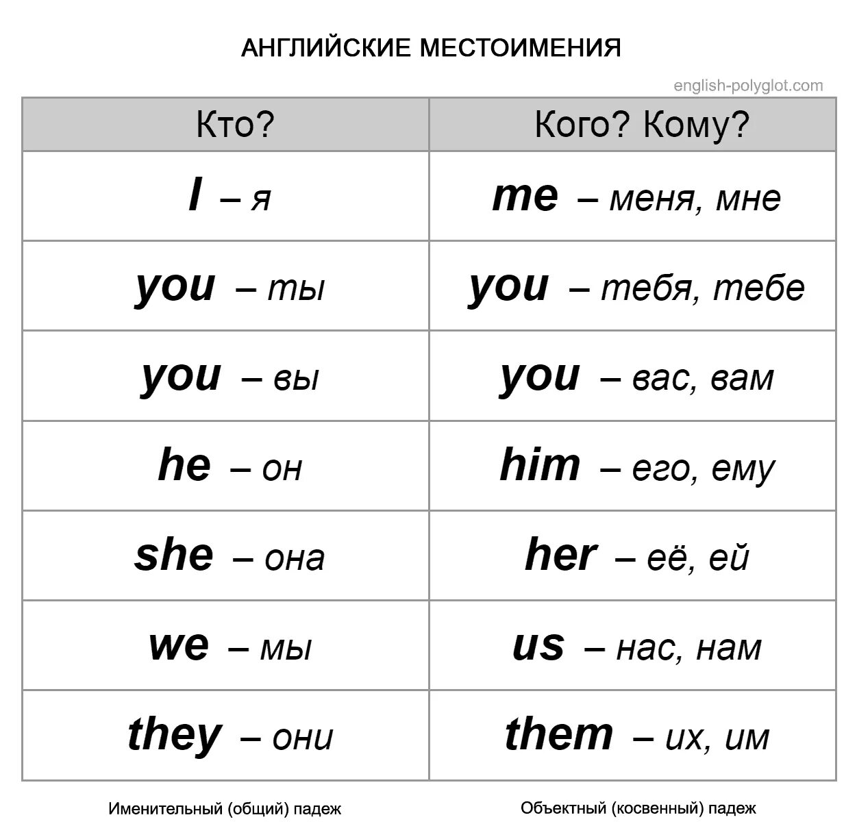 Просто фото на английском Английские местоимения English words, English lessons, Learn english