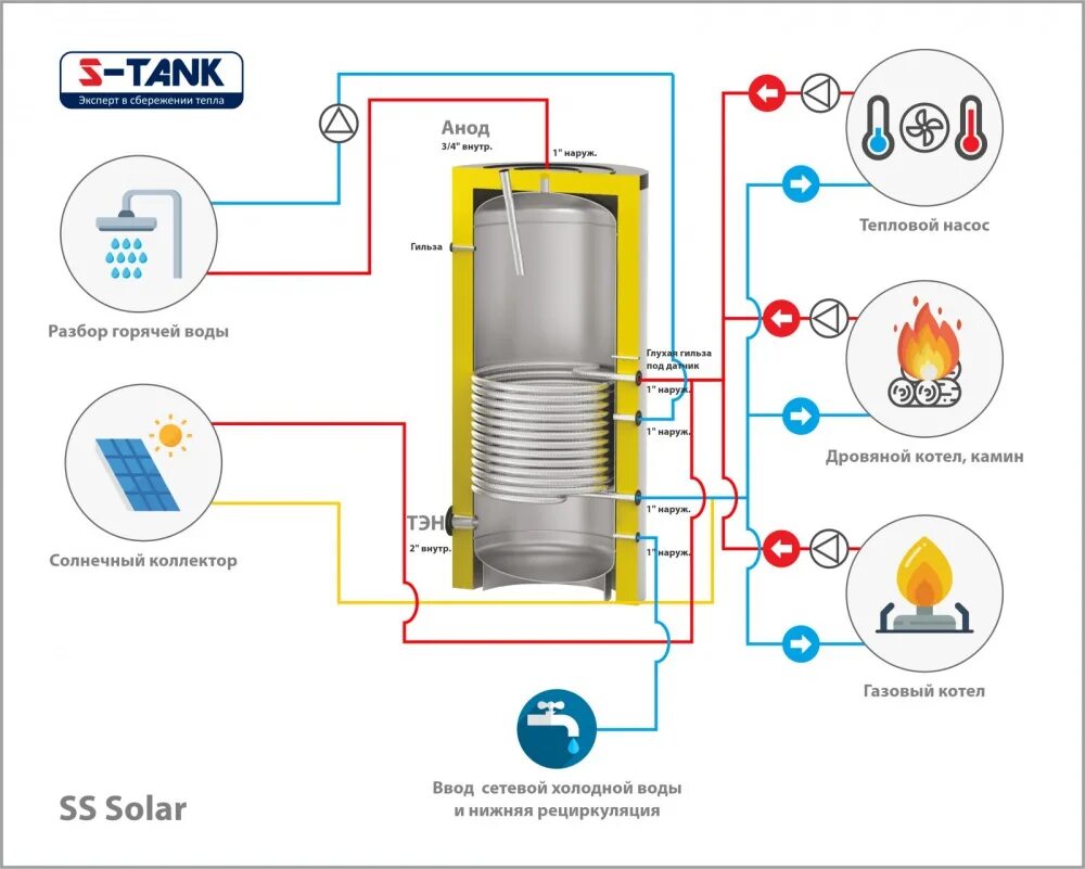 Простое подключение бойлера косвенного нагрева из баллонов Бойлеры косвенного нагрева напольные S-TANK Solar SS Белорусия - купить в интерн