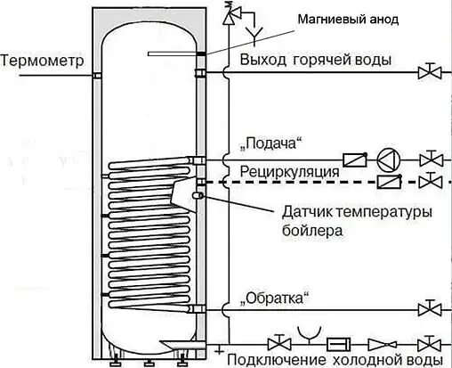 Простое подключение бойлера косвенного нагрева из баллонов Купить Бойлер косвенного нагрева INOX (51 кВт) V 300 (Россия, объем 300 л) в Ека