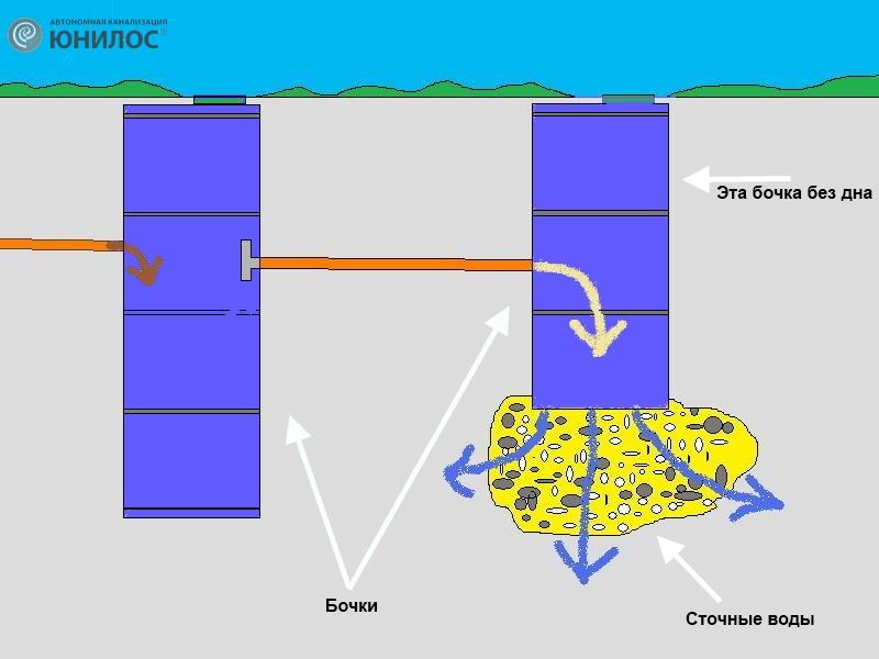 Простой септик для дачи своими руками Септик из бочек - неплохой вариант для дачи ЮНИЛОС