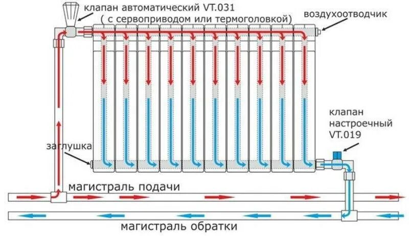 Простой способ подключения радиатора к печному отоплению Ответы Mail.ru: Удлинитель потока для радиатора отопления