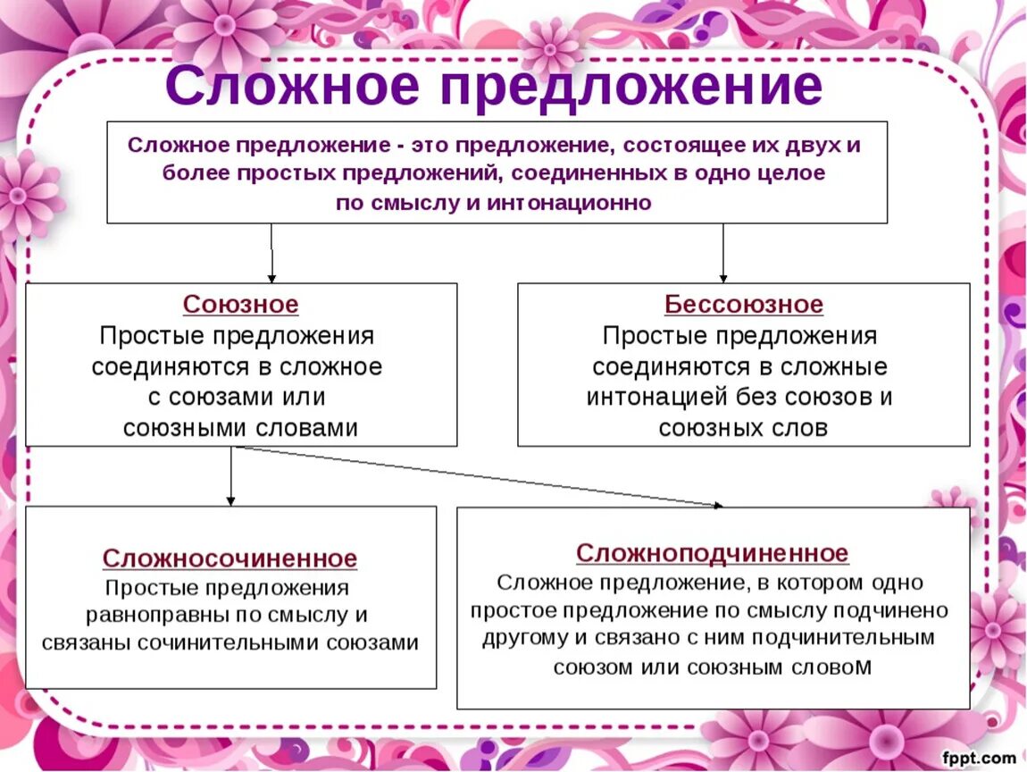 Простые предложения фото Сложные предложения список: найдено 87 изображений