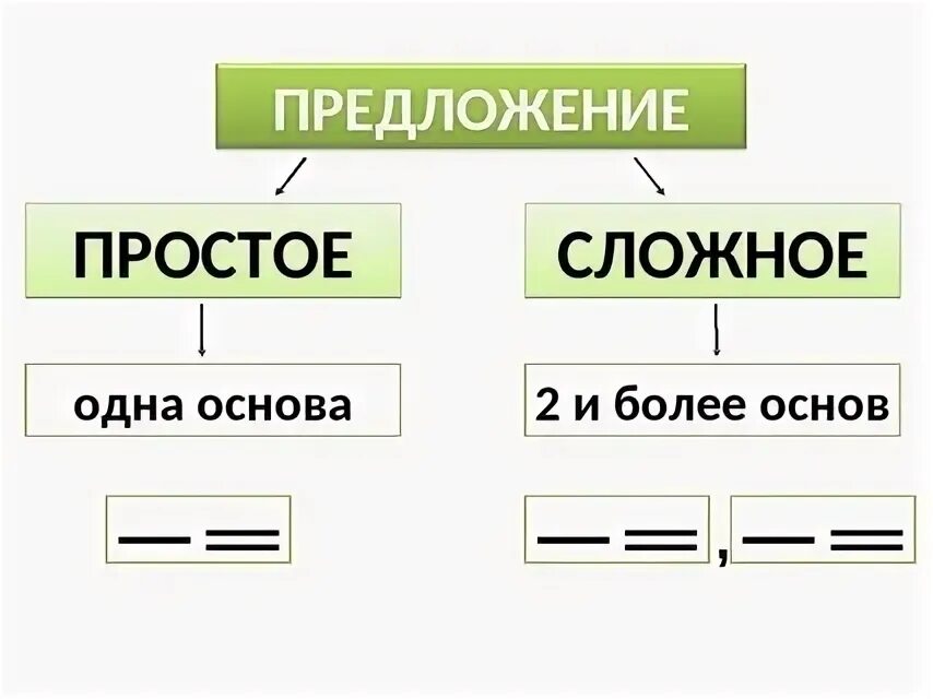 Простые предложения фото Картинки ПРОСТЫЕ ПРЕДЛОЖЕНИЯ 5 КЛАСС