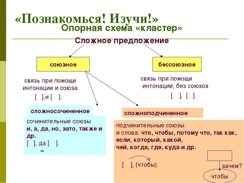 Простые предложения фото Сложные предложения о том о чем