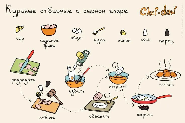 Простые рецепты для начинающих с фото Куриные отбивные в сырном кляре Рецепты, Отбивная, Рецепты еды