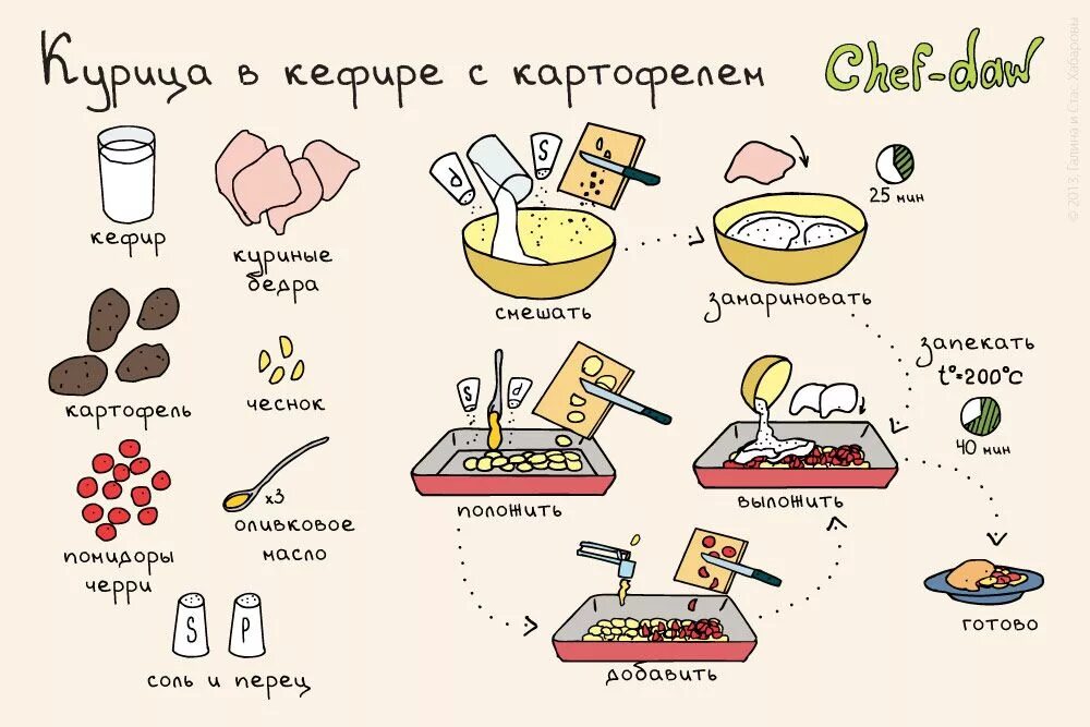 Простые рецепты с фото пошаговое приготовление Курица в кефире с картофелем Christmas salad recipes, Recipes, Chef