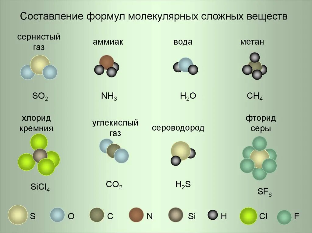 Простые вещества дома примеры Углерод водород кислород хлор вещество