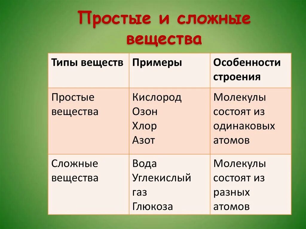 Простые вещества дома примеры Картинки ПРИВЕДИ ПРИМЕРЫ СЛОЖНЫХ ВЕЩЕСТВ