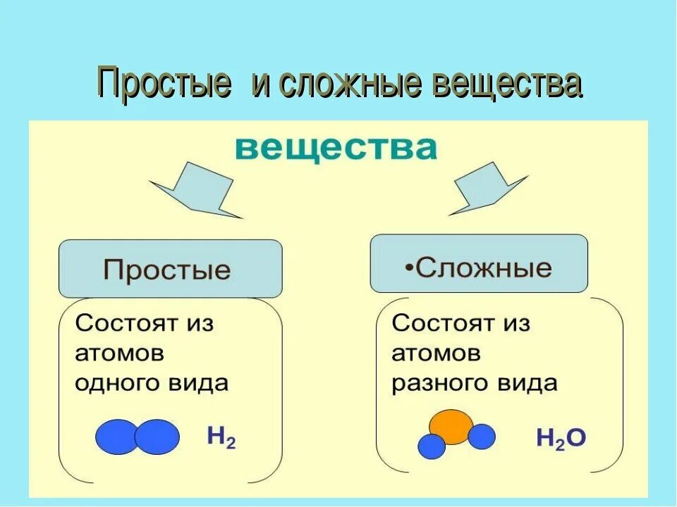 Простые вещества дома примеры Что нужно знать по химии, чтобы было "5"? Аноним Дзен