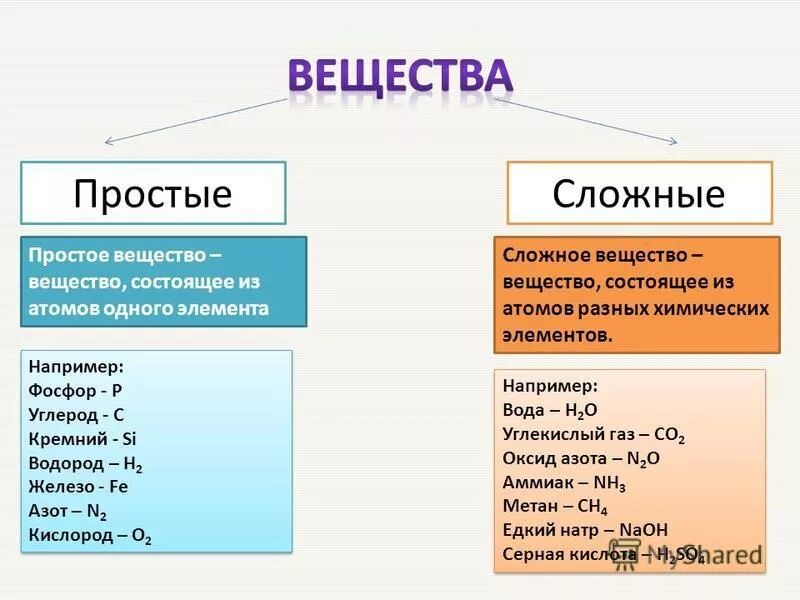 Простые вещества дома примеры Картинки ПРОСТЫЕ И СОСТАВНЫЕ ВЕЩЕСТВА