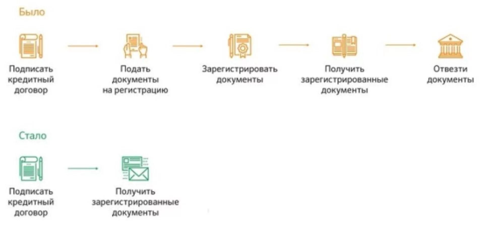 Процедура оформления квартиры в собственность Картинки ПОРЯДОК ОФОРМЛЕНИЯ ИПОТЕКИ КВАРТИРЫ