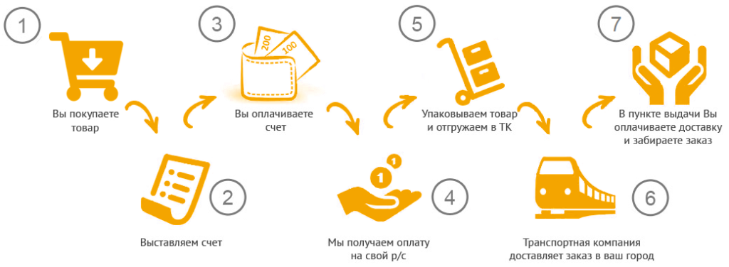 Процедура оформления покупки дома Оплата и доставка ⋆ Завод ТСН Комплект