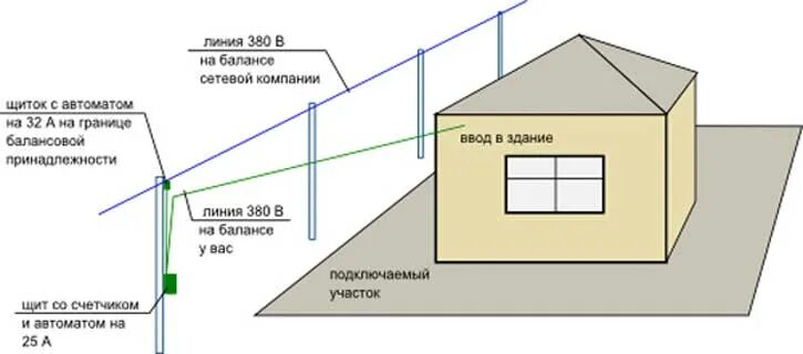 Коммуникации