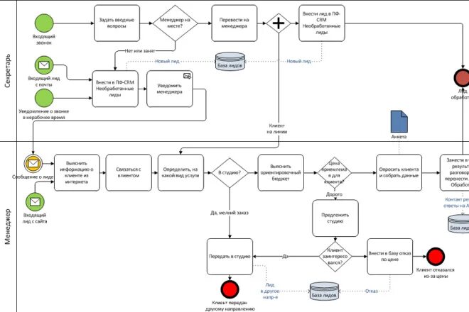 Процесс оформления дома Создам схему бизнес-процессов BPMN 2.0 за 3 000 руб., исполнитель Илья (ruditser