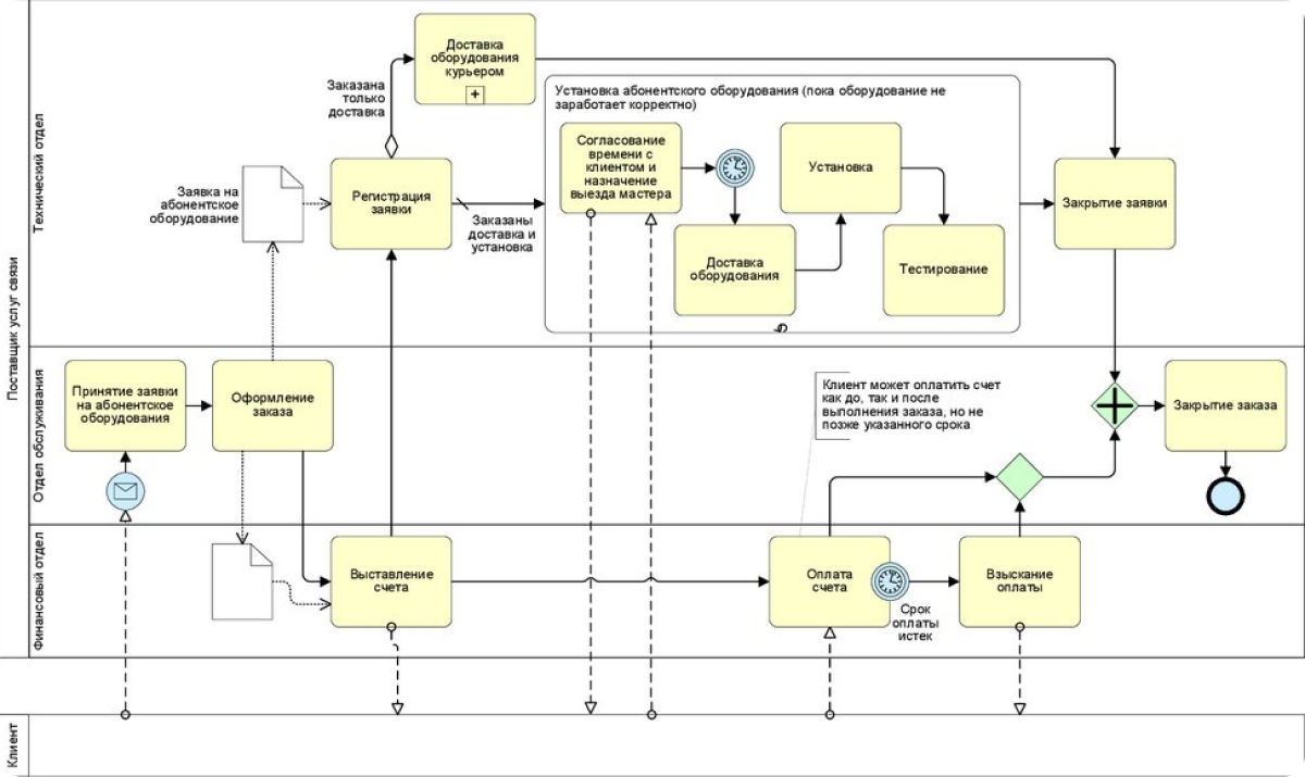 Процесс оформления дома НОТАЦИЯ BPMN: ЧТО ЭТО ТАКОЕ И КАК ЕЕ ИСПОЛЬЗУЮТ В БИЗНЕС-АНАЛИЗЕ CORS Academy Дз