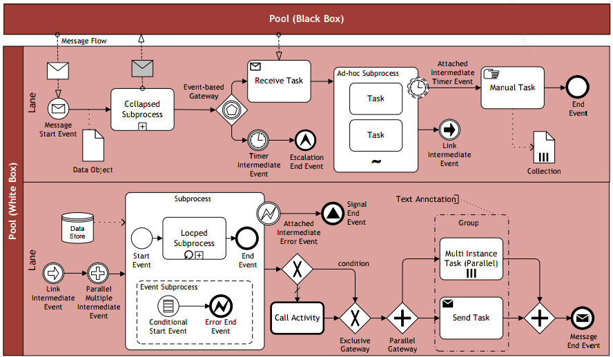 Процесс оформления дома BPMN CCMi