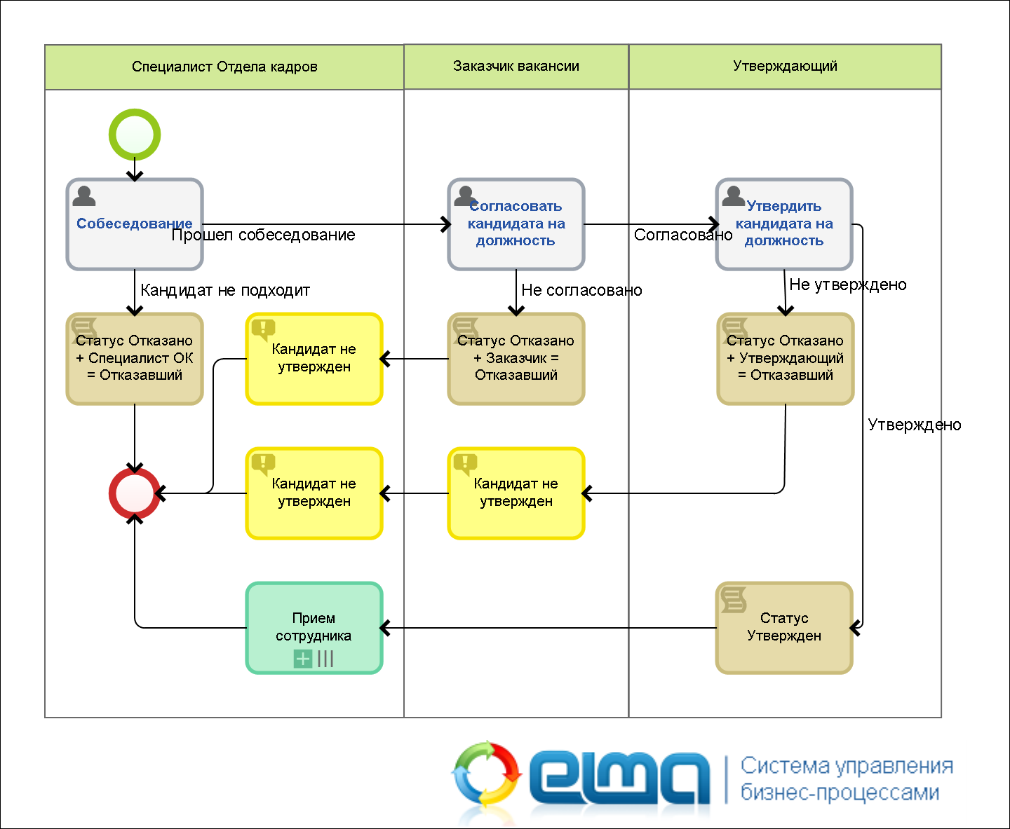 Процесс оформления дома ELMA Store - готовые решения