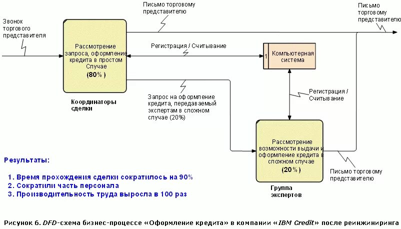 Процесс оформления дома Оформление диаграммы в статье