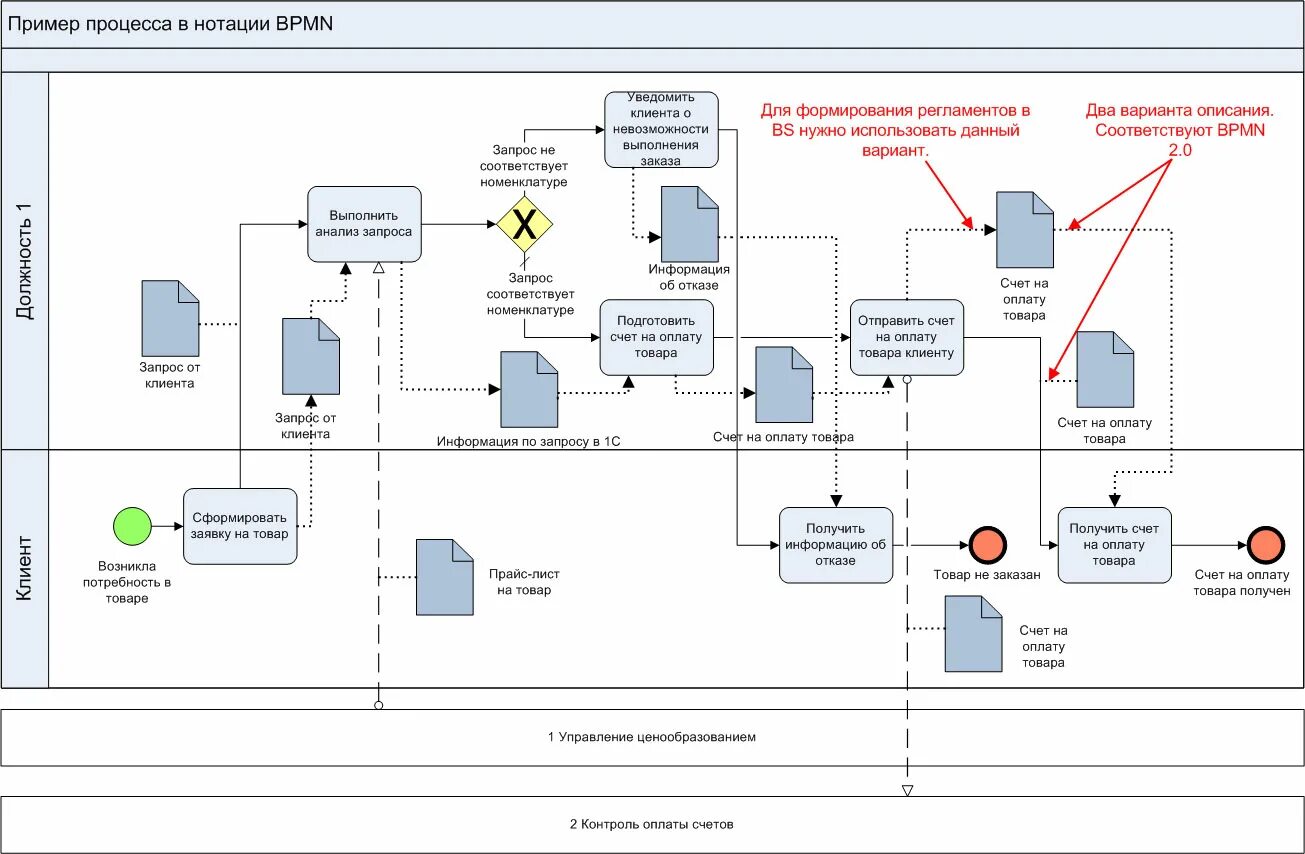 Процесс оформления квартиры Business Studio, нотация BPMN: границы процессов, события, стрелки