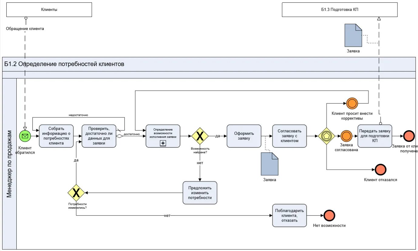 Процесс оформления квартиры Описание нотации BPMN