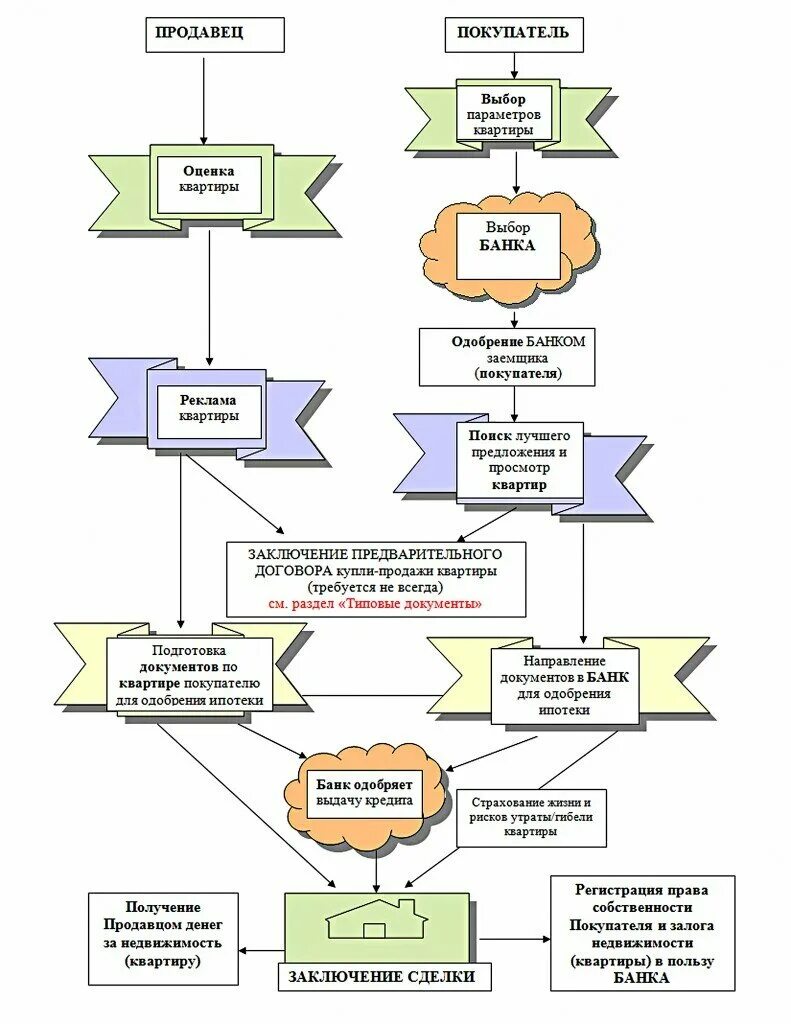 Процесс оформления продажи квартиры Схема проведения сделки купли-продажи квартиры в ипотеку - 4 ответов форум Babyb