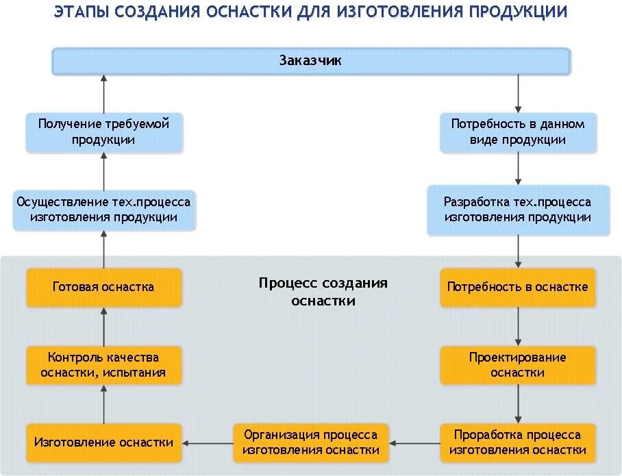 Процесс технологической оснастки Картинки СТАДИИ ПРОИЗВОДСТВЕННОГО ПРОЕКТИРОВАНИЯ