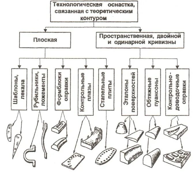 Процесс технологической оснастки Презентация на тему: Лекция 7