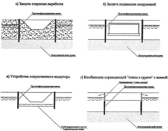 Противофильтрационные устройства замок схема фото Здания и сооружения. Защита от подземных вод - технические нормативы по охране т