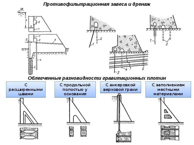 Требования к материалам плотины