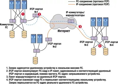 Протоколы подключения датчиков Протоколы инкапсуляции для IP Storage - Byte/RE