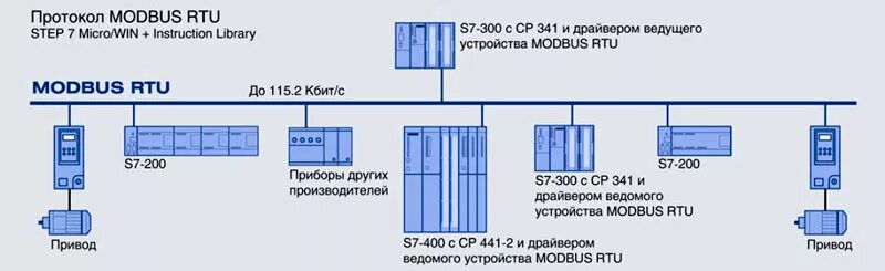 Протоколы подключения датчиков Контроллеры Simatic S7-200 - промышленная связь - PPI интерфейс, MPI интерфейс, 