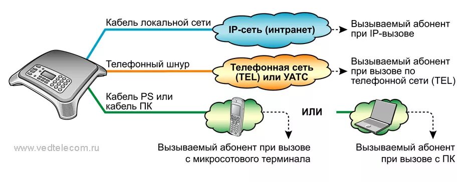 Протоколы подключения к телефону IP конференц-телефон Panasonic KX-NT700 новинка