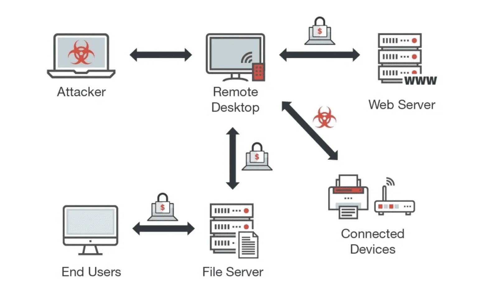 Протоколы удаленного подключения Addressing Remote Desktop Attacks and Security eSecurity Planet