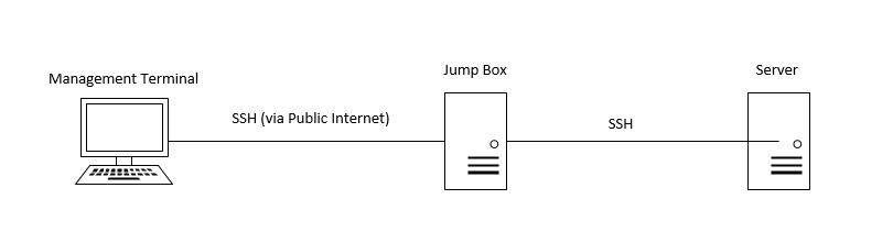 Протоколы удаленного подключения Ssh Jump Server Server System Administrator Multi Fac - vrogue.co