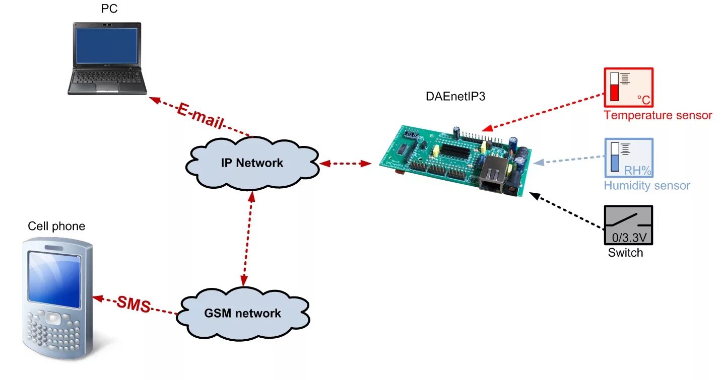 Протоколы удаленного подключения TCP/IP Ethernet Data Acquisition 32 analog/digital I/O controller - Web, Telnet 